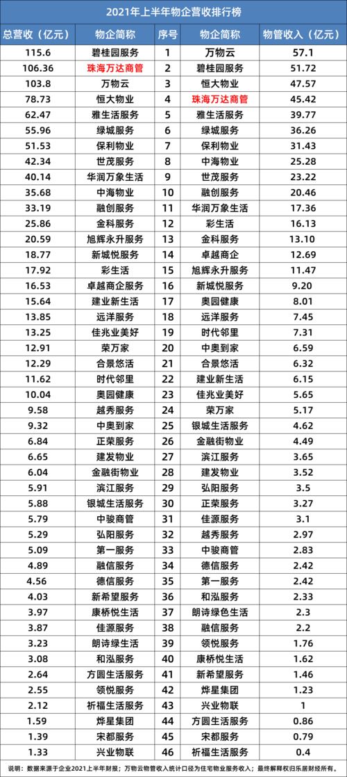 物管三甲新格局 王健林擠下許家印，薪酬管理服務成競爭焦點